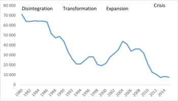 Időbeli trend grafikon 1980-2014 között Grafikon, amely 1980 és 2014 közötti időbeli trendet mutat be négy szakaszra osztva: Disintegration, Transformation, Expansion, Crisis.