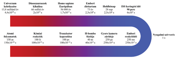 Időtartamok összehasonlítása a világegyetem keletkezésétől az emberi reakcióidőig Különböző időtartamok ábrázolása, a világegyetem keletkezésétől az emberi reakcióidőig, színátmenetes sávon.