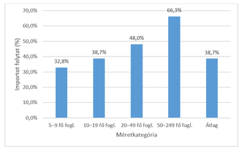 Importot folytató vállalkozások aránya méretkategóriánként Diagram az importot folytató vállalkozások arányáról különböző méretkategóriákban, 5-9 főtől 50-249 főig.