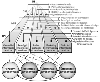 Információs rendszer hierarchiája és vállalati tevékenységek Diagram az információs rendszer hierarchiájáról, amely különböző szinteken kapcsolódik a vállalati tevékenységekhez.