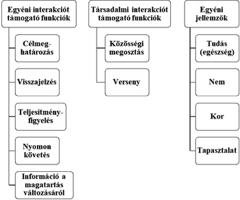Interakciót támogató funkciók és egyéni jellemzők diagramja Diagram az egyéni és társadalmi interakciót támogató funkciókról, valamint az egyéni jellemzőkről.