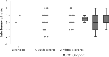 Boxplot az interferencia hatásról különböző DCCS csoportokban: Sikeretlen, 1. váltás sikeres, 2. váltás is sikeres.