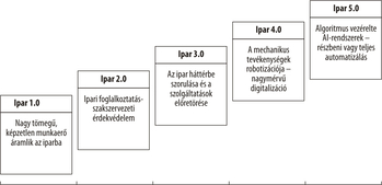 Az ipar fejlődésének szakaszai: Ipar 1.0-tól Ipar 5.0-ig Diagram az ipar fejlődésének szakaszairól, Ipar 1.0-tól Ipar 5.0-ig, különböző jellemzőkkel.