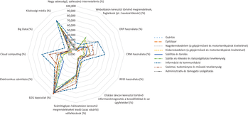 Iparágak technológiai használata radar diagramon Radar diagram, amely különböző iparágak technológiai használatát mutatja be százalékos formában.
