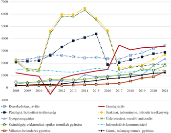 Iparágak teljesítménye 2008-2021 között Grafikon különböző iparágak teljesítményéről 2008 és 2021 között, többek között kereskedelem, pénzügy, gyógyszergyártás, számítógépgyártás, villamos berendezés, járműgyártás, szakmai tevékenység, üzletvezetés, kommunikáció, gumi és műanyag gyártás.