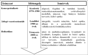 Irányzatok időtengelyen és ismérvek Táblázat három irányzatról: koncepcióalkotó, átfogó vezetésorientált, holisztikus, időtengelyen és ismérvekkel.