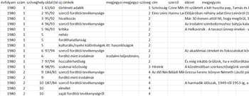 Táblázat irodalmi és fordítói tevékenységekről, 1980-as évfolyam, különböző szöveghelyek, oldalak, címek, szerzők és idézetek.