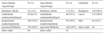 Iskolai végzettség és lakóhely megoszlása Táblázat az anya és apa iskolai végzettségéről, valamint a lakóhelyről százalékos megoszlásban.