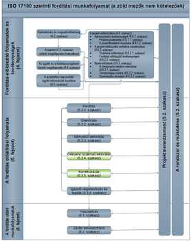 ISO 17100 szerinti fordítási munkafolyamat bemutatása Diagram az ISO 17100 szerinti fordítási munkafolyamatról, zöld mezők nem kötelezőek.