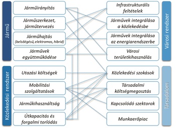 Járművek, közlekedési rendszerek, városi rendszerek és társadalom kapcsolatai Diagram a járművek, közlekedési rendszerek, városi rendszerek és társadalom közötti kapcsolatokkal.