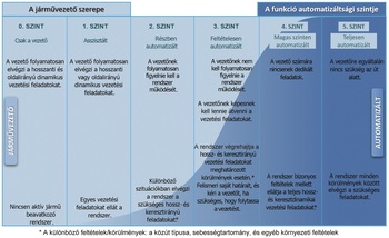 A járművezető szerepe és automatizáltsági szintek A járművezető szerepe és a funkció automatizáltsági szintjei, 0-tól 5-ig terjedő skálán.
