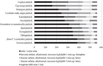 Játékokkal való játék gyakoriságának diagramja Diagram különböző típusú játékokkal való játék gyakoriságáról, mint logikai, ügyességi, stratégiai, kaland, akció, sport, szerep, táblajátékok és szerencsejátékok.