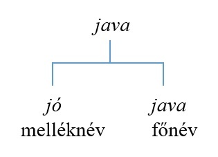 A 'java' szó jelentései: melléknévként 'jó', főnévként 'java' A 'java' szó jelentései: melléknévként 'jó', főnévként 'java'.