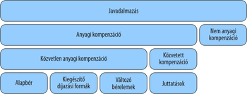 Javadalmazás és kompenzáció kategóriái Diagram a javadalmazás formáiról, beleértve az anyagi és nem anyagi kompenzációt.