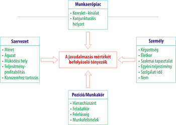 A javadalmazás mértékét befolyásoló tényezők Diagram a javadalmazás mértékét befolyásoló tényezőkről: munkaerőpiac, szervezet, személy, pozíció/munkakör.