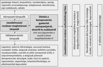 Javadalmazási rendszer tényezői és szofisztikáltsági foka Diagram a javadalmazási rendszer tényezőiről, beleértve a környezeti és vállalaton belüli tényezőket, valamint a kompenzációs gyakorlat szempontjait.