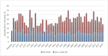 Jelentkezők és felvettek száma az évek során Diagram a jelentkezők és felvettek számáról 1971-től 2019-ig, kék és piros oszlopokkal.