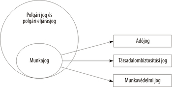 Jogterületek kapcsolata: polgári jog, munkajog és más jogok Diagram a polgári jog és munkajog kapcsolatáról az adójog, társadalombiztosítási jog és munkavédelmi jog területeivel.