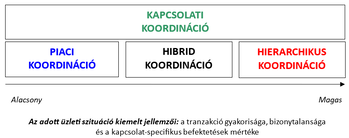 Kapcsolati koordináció típusai: piaci, hibrid, hierarchikus Kapcsolati koordináció típusai: piaci, hibrid, hierarchikus, az üzleti szituáció jellemzői alapján.