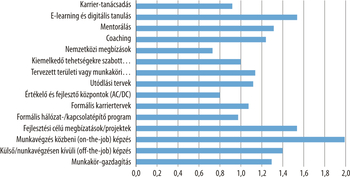 Karrierfejlesztési módszerek oszlopdiagramja Vízszintes oszlopdiagram különböző karrierfejlesztési módszerekkel és azok gyakoriságával.
