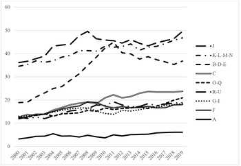 Kategóriák időbeli változása 2000-2019 között Grafikon különböző kategóriák időbeli változásáról 2000 és 2019 között.