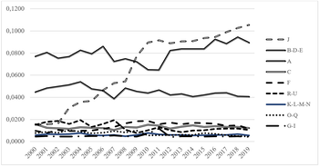 Grafikon különböző kategóriák időbeli változásáról 2000 és 2019 között, több vonallal jelölve.