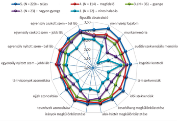 Képességek és teljesítményszintek pókdiagramja Pókdiagram, amely különböző képességek és teljesítményszintek vizuális összehasonlítását mutatja be.