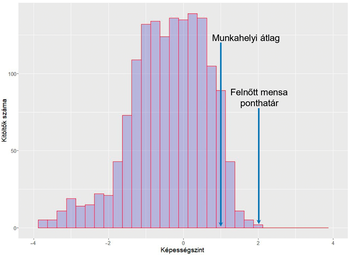 Képességszint hisztogram munkahelyi átlaggal és mensa ponthatárral Hisztogram a kitöltők számáról különböző képességszinteken, munkahelyi átlag és felnőtt mensa ponthatár jelölve.