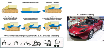 A kerék fejlődése a sumér kultúrától a Tesla autóig Diagram a kerék fejlődéséről sumér piktogramokkal és egy Tesla autóval.