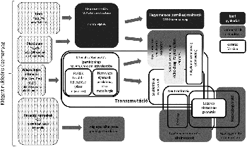 Kiégett nukleáris üzemanyag kezelése és újrahasznosítása Diagram a kiégett nukleáris üzemanyag kezeléséről, reprocesszálásról, transzmutációról és végleges elhelyezésről.