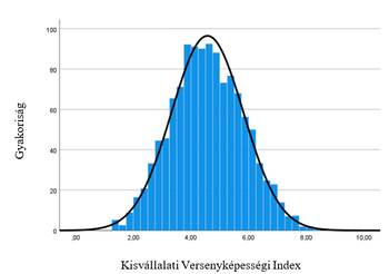Kisvállalati Versenyképességi Index Hisztogram Hisztogram a kisvállalati versenyképességi index eloszlásával, kék oszlopok és fekete normál eloszlás vonal.