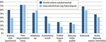 Kiválasztási módszerek alkalmazása különböző munkakörökben Diagram a kiválasztási módszerek alkalmazásáról vezetők és irodai/fizikai dolgozók esetében.
