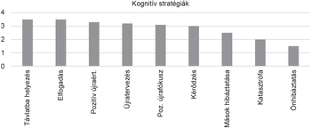 Kognitív stratégiák oszlopdiagram Oszlopdiagram különböző kognitív stratégiákkal: távlátba helyezés, elfogadás, pozitív újraértékelés, újratervezés, pozitív újrafókusz, kérődzés, mások hibáztatása, katasztrófa, önhibáztatás.
