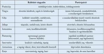 Táblázat a kollektív tárgyalás és participáció jellemzőinek összehasonlításáról különböző szempontok alapján.