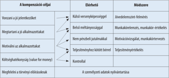 A kompenzáció céljai és módszerei táblázat Táblázat a kompenzáció céljairól, elérhetőségéről és módszereiről, mint versenyképesség, méltányosság, jutalmak.