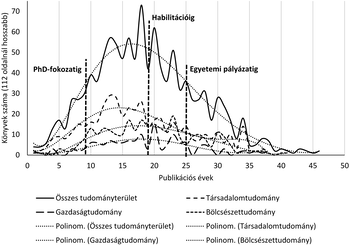 Könyvek száma különböző tudományterületeken publikációs évek szerint Grafikon a könyvek számáról különböző tudományterületeken a publikációs évek függvényében, PhD-fokozatig, habilitációig és egyetemi pályázatig.