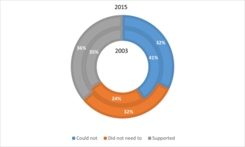 Kördiagram, amely a 'Could not', 'Did not need to', és 'Supported' kategóriák százalékos megoszlását mutatja 2003 és 2015 között.