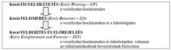 Korai figyelmeztetés, felismerés és felderítés diagram Diagram a korai figyelmeztetés, felismerés és felderítés folyamatáról, veszélyek és kockázatok kezelésére.