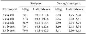 Korcsoportok beszédsebessége táblázat Táblázat a korcsoportok beszédsebességéről szavak és szótagok alapján.