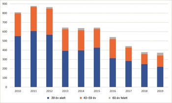 Korcsoportok eloszlása 2010 és 2019 között Oszlopdiagram a korcsoportok eloszlásáról 2010-től 2019-ig, három korcsoporttal.