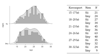 Korcsoportok és nemek szerinti eloszlás hisztogrammal Korcsoportok és nemek szerinti eloszlás hisztogrammal és táblázattal, fiúk és lányok korcsoportonkénti száma.