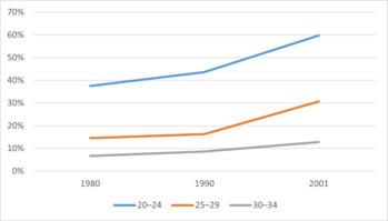 Korcsoportok százalékos arányának változása 1980-2001 között Vonaldiagram, amely a 20-24, 25-29 és 30-34 éves korcsoportok százalékos arányának változását mutatja 1980, 1990 és 2001 között.