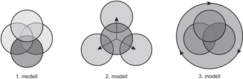 Három kördiagram modell átfedésekkel és kapcsolódásokkal Három különböző kördiagram modell, átfedésekkel és kapcsolódásokkal, feliratozva 1. modell, 2. modell, 3. modell.