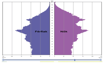 Korfa: Férfiak és nők kor szerinti megoszlása Korfa diagram, amely a férfiak és nők kor szerinti megoszlását mutatja, éves és ezer fő feliratokkal.