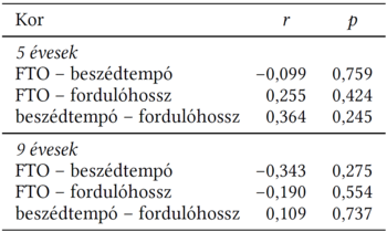 Korrelációs értékek a beszédtempó és fordulóhossz között Táblázat korrelációs értékekkel a beszédtempó, fordulóhossz és FTO között 5 és 9 éveseknél.