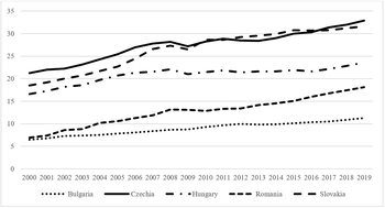 Közép-európai országok GDP alakulása 2000-2019 Grafikon öt közép-európai ország GDP-jének alakulásáról 2000 és 2019 között.