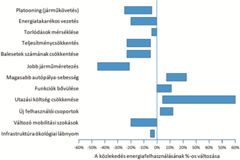 A közlekedés energiafelhasználásának változásai Diagram a közlekedés energiafelhasználásának százalékos változásairól különböző tényezők hatására.