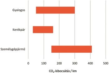 Közlekedési módok CO2-kibocsátása kilométerenként Diagram a gyalogos, kerékpár és személygépjármű CO2-kibocsátásáról kilométerenként.
