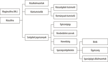 Közszféra és magánszféra munkavállalói kategóriái Diagram a közszféra és magánszféra munkavállalói kategóriáiról, jogviszonyok szerint csoportosítva.