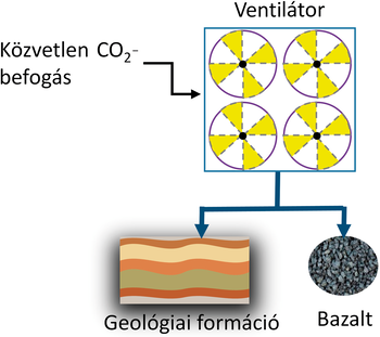 Közvetlen CO2-befogás folyamatának ábrázolása Diagram a közvetlen CO2-befogásról, ventilátorokkal, geológiai formációval és bazalttal.